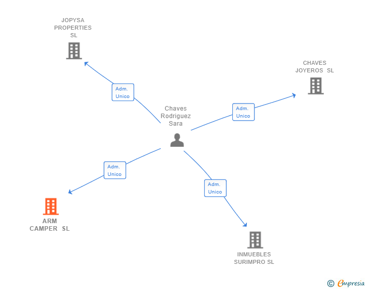 Vinculaciones societarias de ARM CAMPER SL