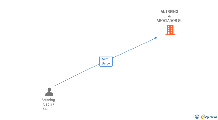 Vinculaciones societarias de ANTBRING & ASOCIADOS SL