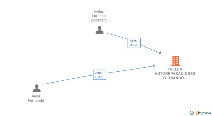 Vinculaciones societarias de TALLER AUTOREPARACIONES FERNANDO DE BENITATXELL SL