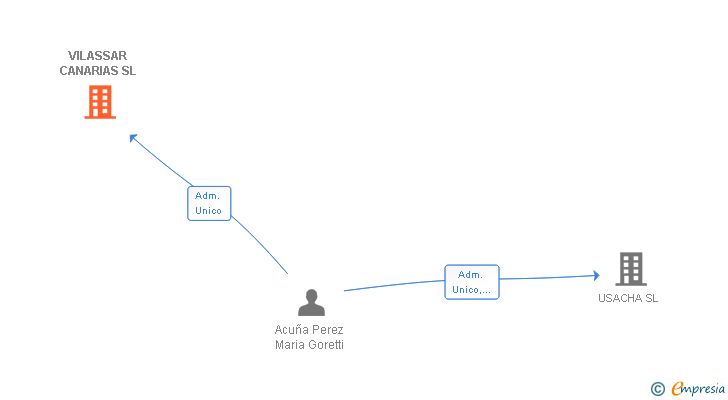 Vinculaciones societarias de VILASSAR CANARIAS SL