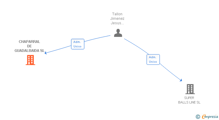 Vinculaciones societarias de CHAPARRAL DE GUADALBAIDA SL