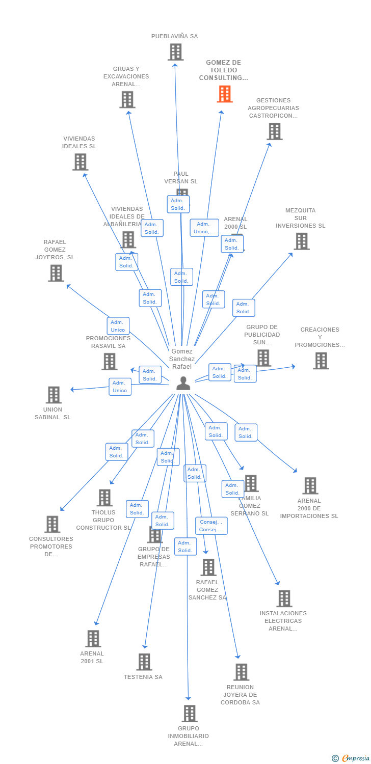 Vinculaciones societarias de GOMEZ DE TOLEDO CONSULTING SL