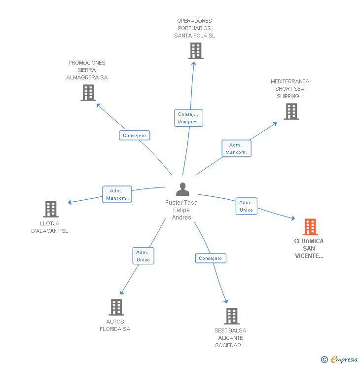 Vinculaciones societarias de CERAMICA SAN VICENTE DEL RASPEIG SA