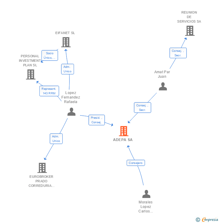 Vinculaciones societarias de ADEPA SA