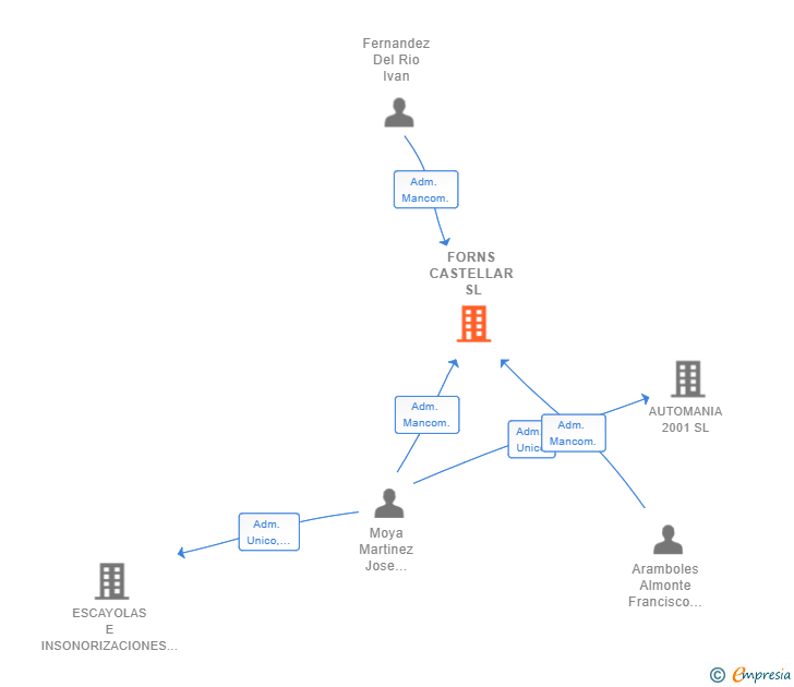 Vinculaciones societarias de FORNS CASTELLAR SL
