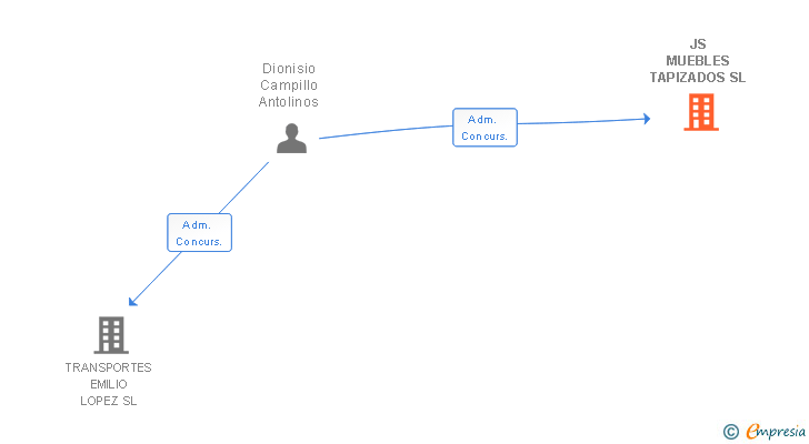 Vinculaciones societarias de JS MUEBLES TAPIZADOS SL