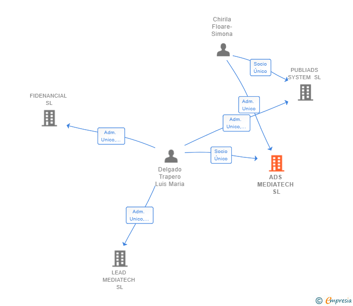 Vinculaciones societarias de ADS MEDIATECH SL