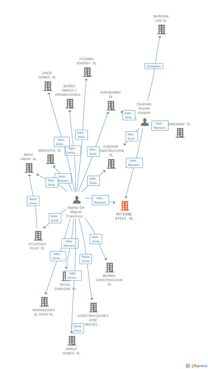 Vinculaciones societarias de KITSUNE STEEL SL