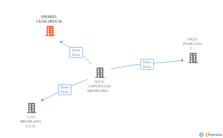 Vinculaciones societarias de PRENDEL CATALUNYA SL