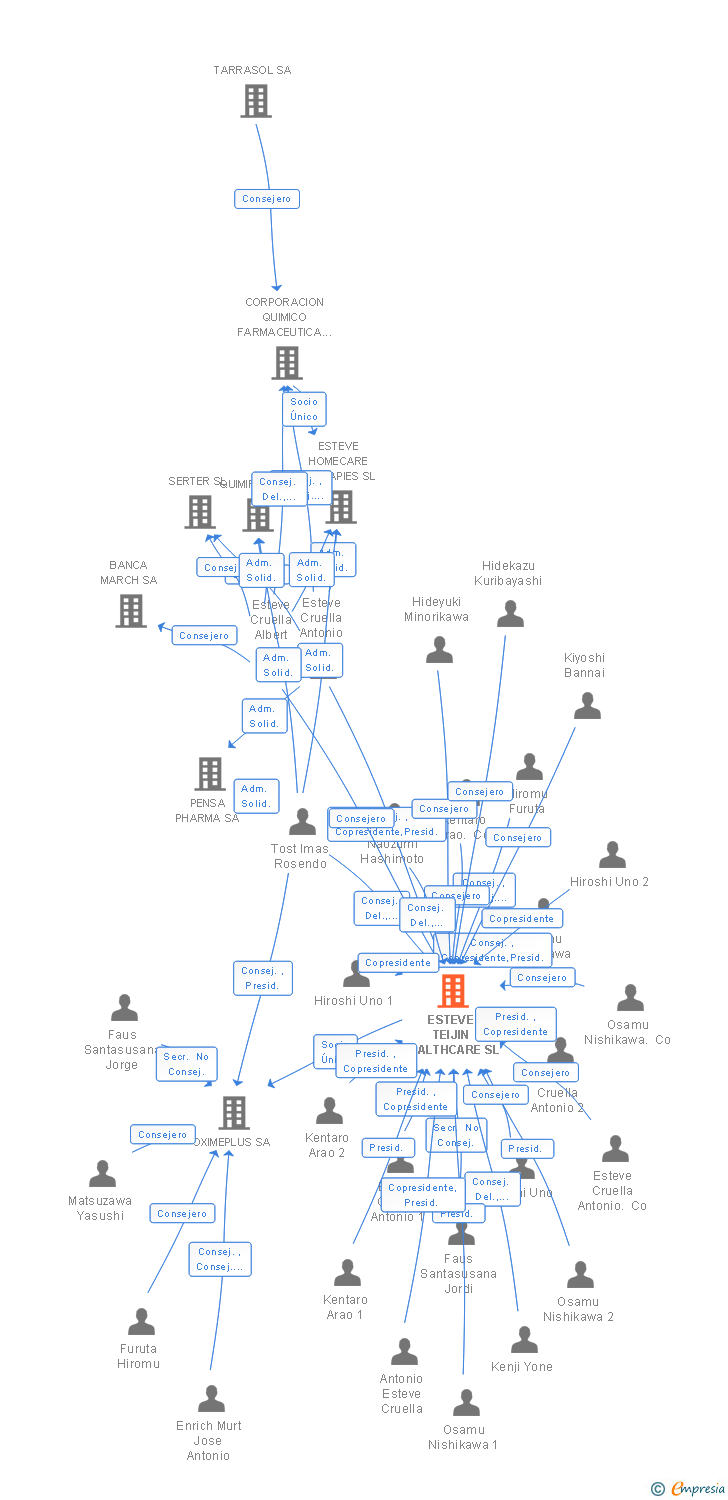 Vinculaciones societarias de ESTEVE TEIJIN HEALTHCARE SL