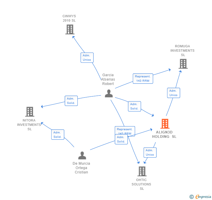 Vinculaciones societarias de ALIGN3D HOLDING SL