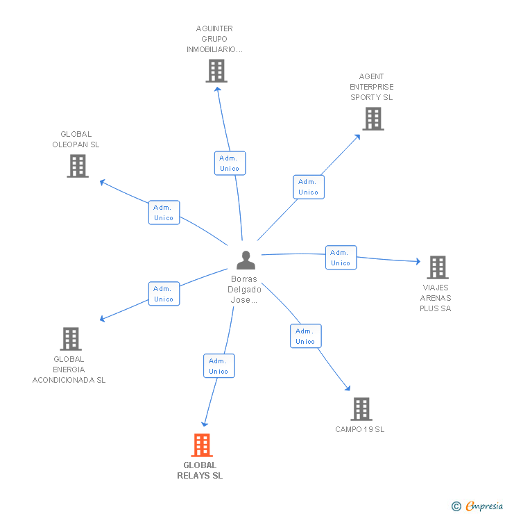 Vinculaciones societarias de GLOBAL RELAYS SL