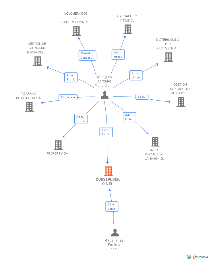 Vinculaciones societarias de CONSTRUSUR OIA SL