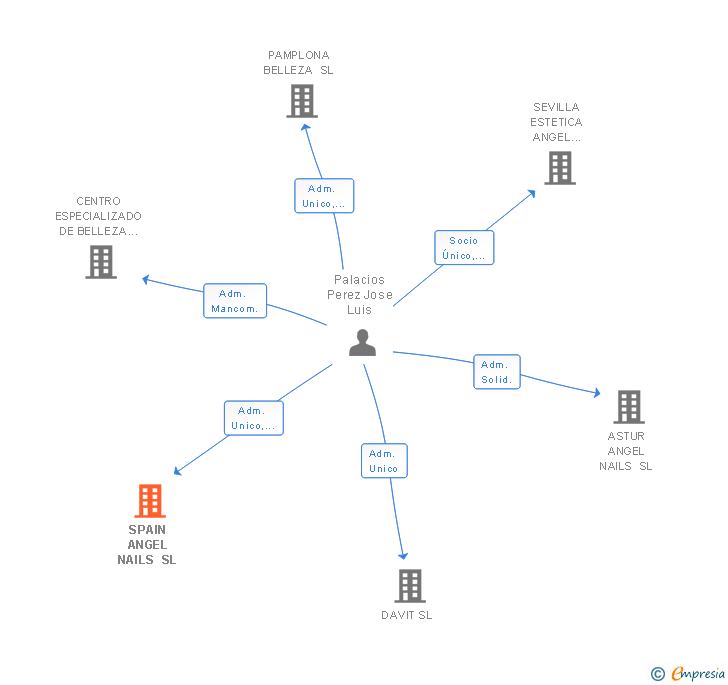 Vinculaciones societarias de SPAIN ANGEL NAILS SL