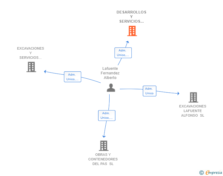 Vinculaciones societarias de DESARROLLOS Y SERVICIOS DE CASTAÑEDA SL