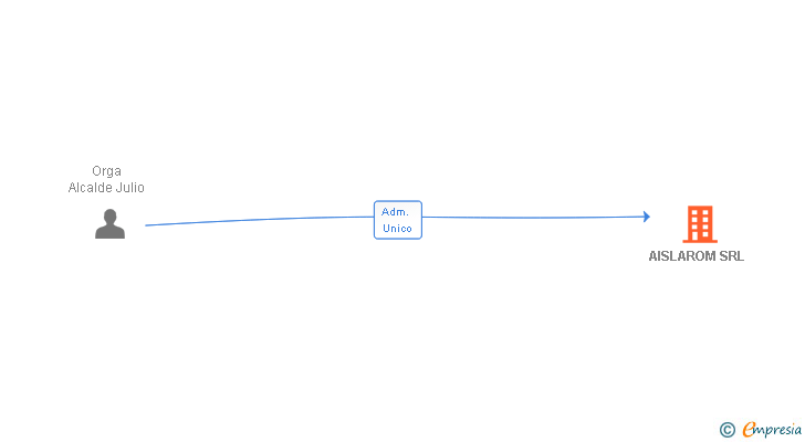 Vinculaciones societarias de AISLAROM SRL