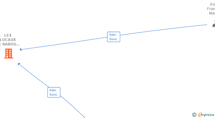 Vinculaciones societarias de LES LOCAUX DE BABOG SL