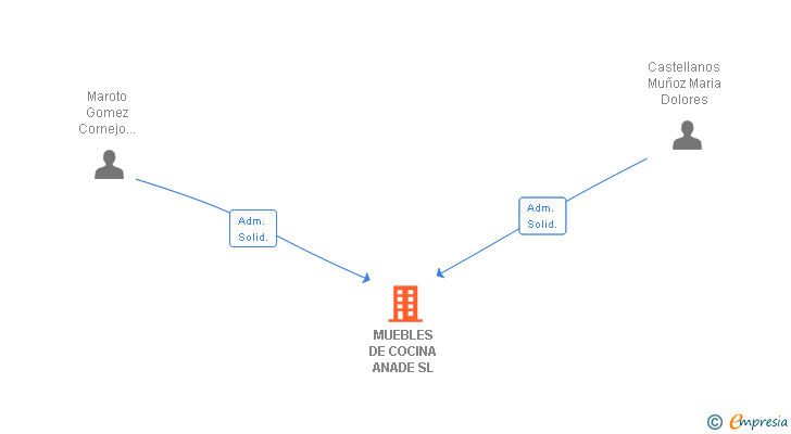 Vinculaciones societarias de MUEBLES DE COCINA ANADE SL