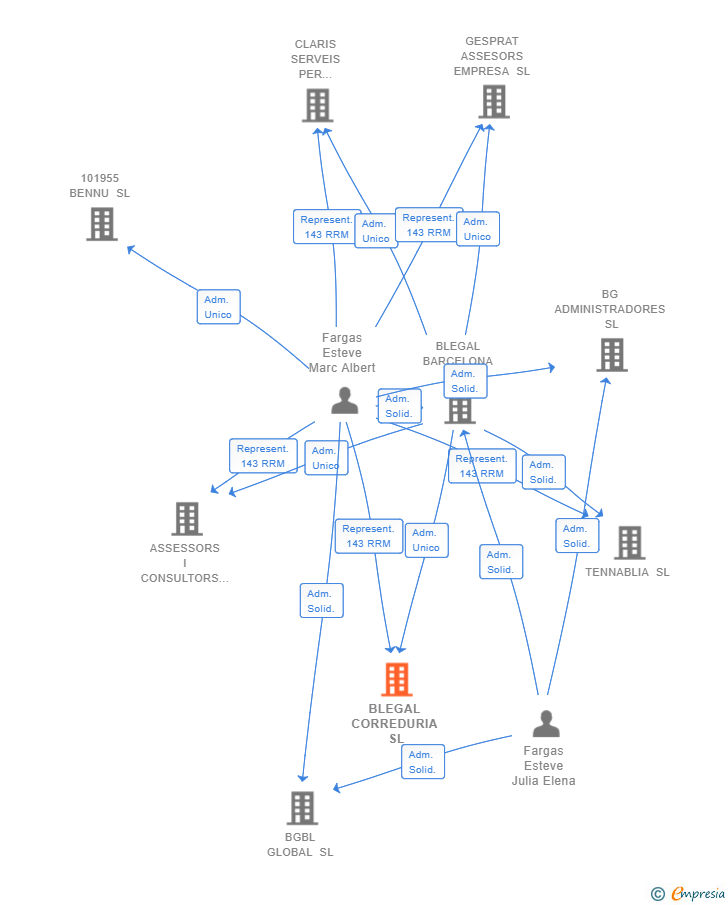 Vinculaciones societarias de BLEGAL CORREDURIA SL