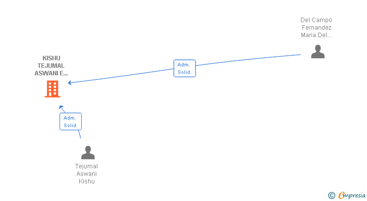 Vinculaciones societarias de KISHU TEJUMAL ASWANI E HIJOS SA