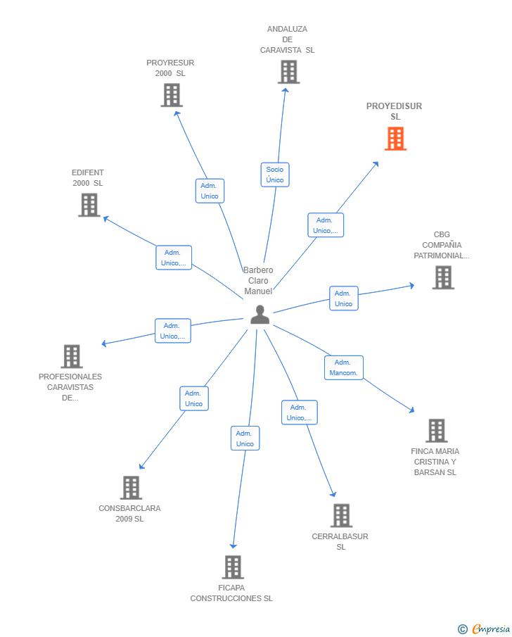 Vinculaciones societarias de PROYEDISUR SL