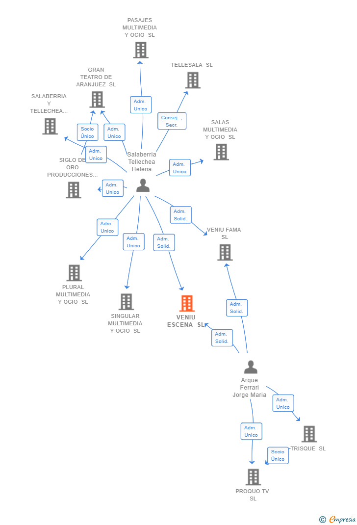 Vinculaciones societarias de VENIU ESCENA SL