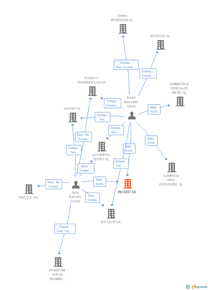 Vinculaciones societarias de INCABO SA