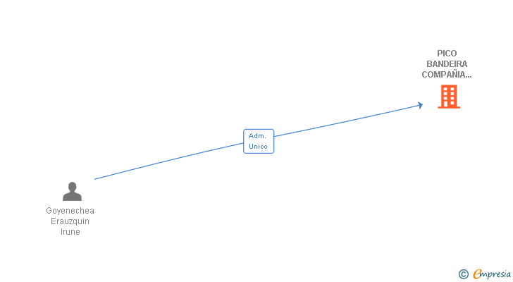 Vinculaciones societarias de PICO BANDEIRA COMPAÑIA DE CAFE SL