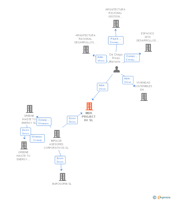 Vinculaciones societarias de MDR PROJECT 04 SL