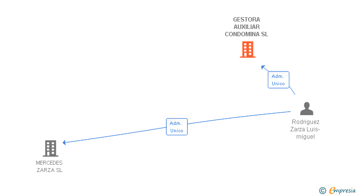 Vinculaciones societarias de GESTORA AUXILIAR CONDOMINA SL