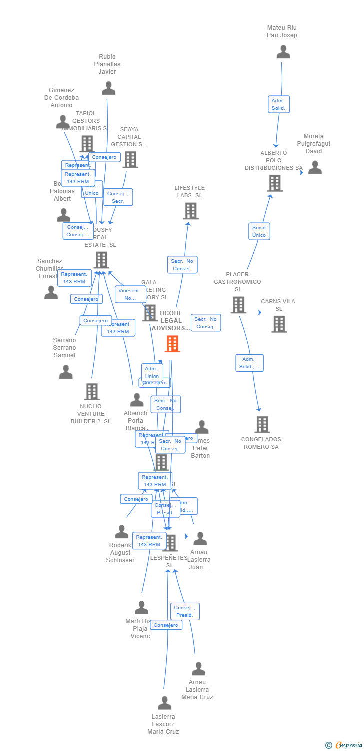 Vinculaciones societarias de DCODE LEGAL ADVISORS SLP