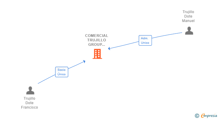 Vinculaciones societarias de COMERCIAL TRUJILLO GROUP 2500 SL