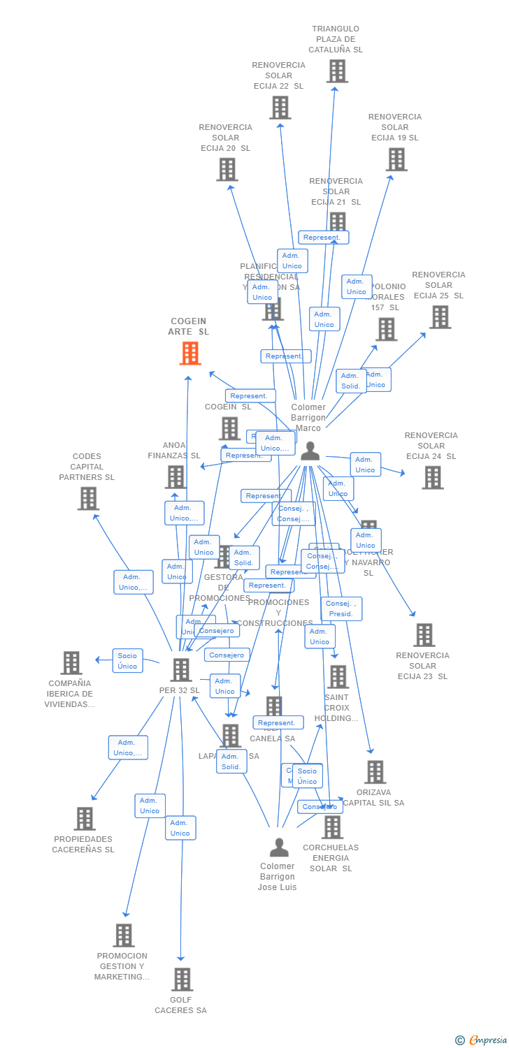 Vinculaciones societarias de COGEIN ARTE SL