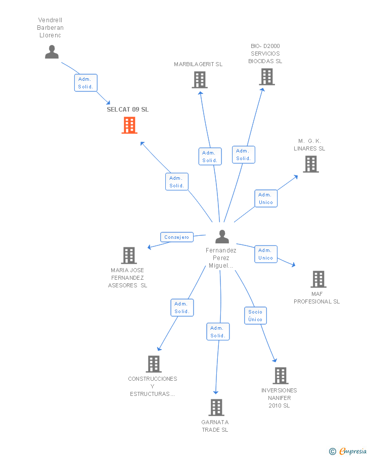 Vinculaciones societarias de SELCAT 09 SL
