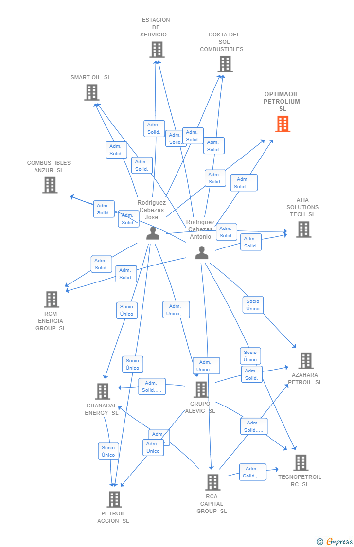 Vinculaciones societarias de OPTIMAOIL PETROLIUM SL