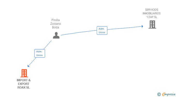 Vinculaciones societarias de IMPORT & EXPORT ROAX SL