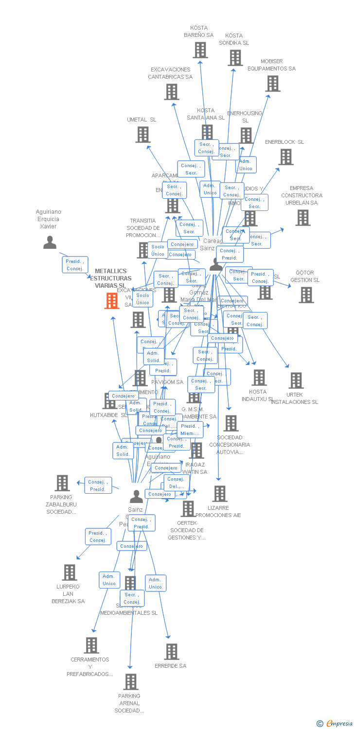 Vinculaciones societarias de METALLICS ESTRUCTURAS VIARIAS SL