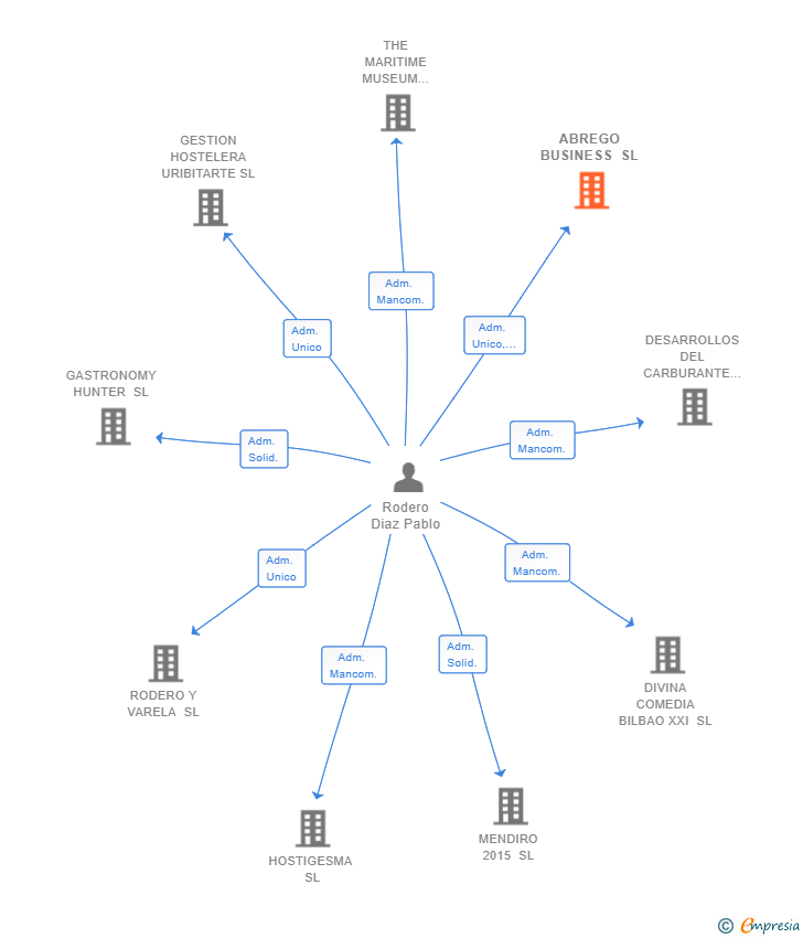 Vinculaciones societarias de ABREGO BUSINESS SL