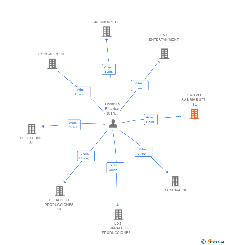 Vinculaciones societarias de GRUPO SANMANUEL SL