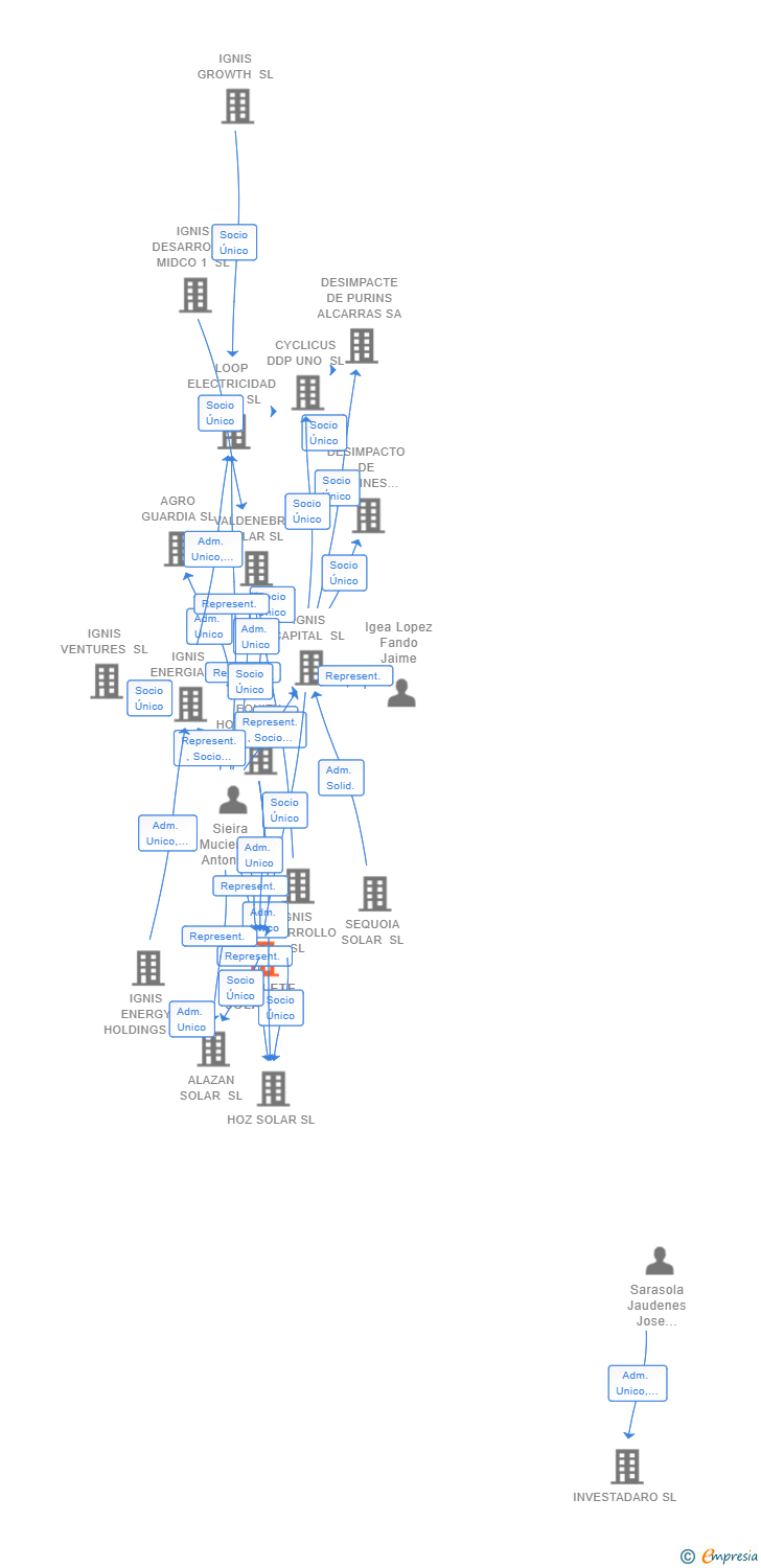 Vinculaciones societarias de TEMPLETE SOLAR SL