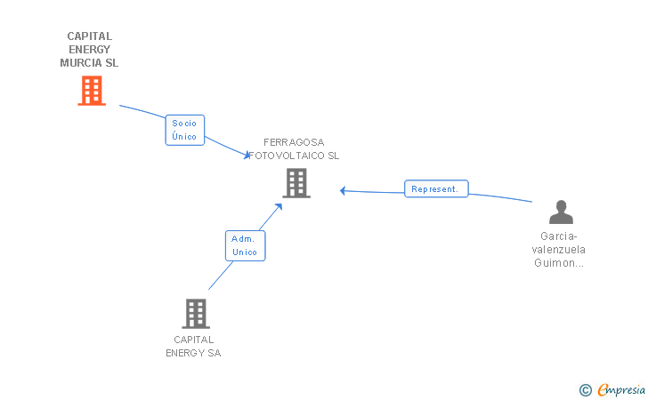 Vinculaciones societarias de CAPITAL ENERGY MURCIA SL