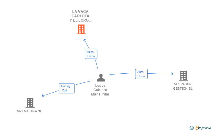 Vinculaciones societarias de PRIMADESTINY SL