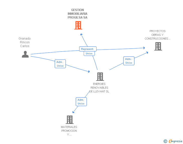 Vinculaciones societarias de GESTION INMOBILIARIA PROGILSA SA