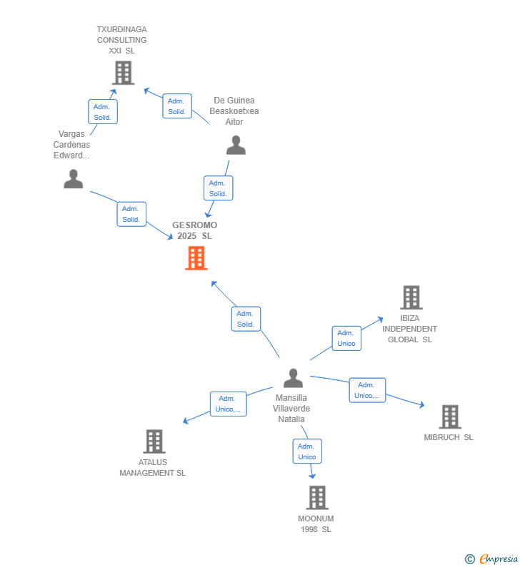 Vinculaciones societarias de GESROMO 2025 SL