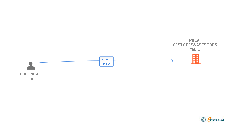 Vinculaciones societarias de PALV-GESTORES&ASESORES 