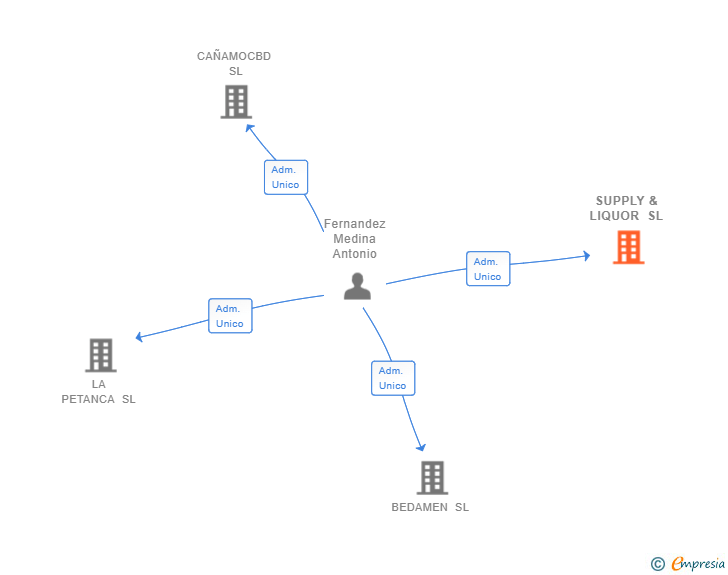 Vinculaciones societarias de SUPPLY & LIQUOR SL