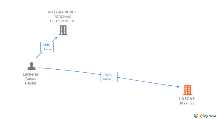 Vinculaciones societarias de LASCAS 2022 SL
