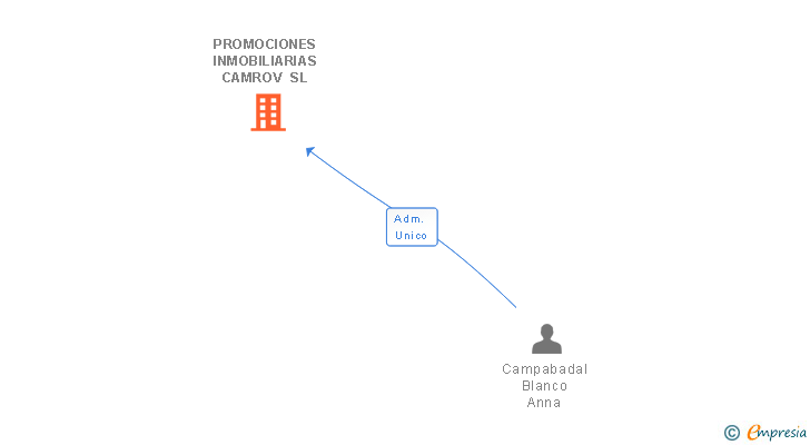 Vinculaciones societarias de PROMOCIONES INMOBILIARIAS CAMROV SL