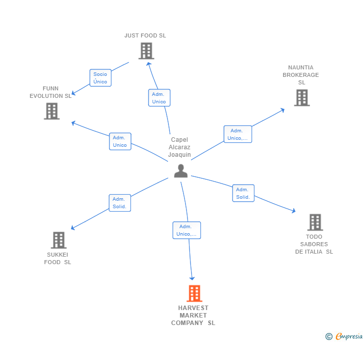 Vinculaciones societarias de HARVEST MARKET COMPANY SL