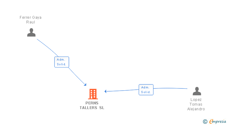Vinculaciones societarias de PERNS TALLERS SL